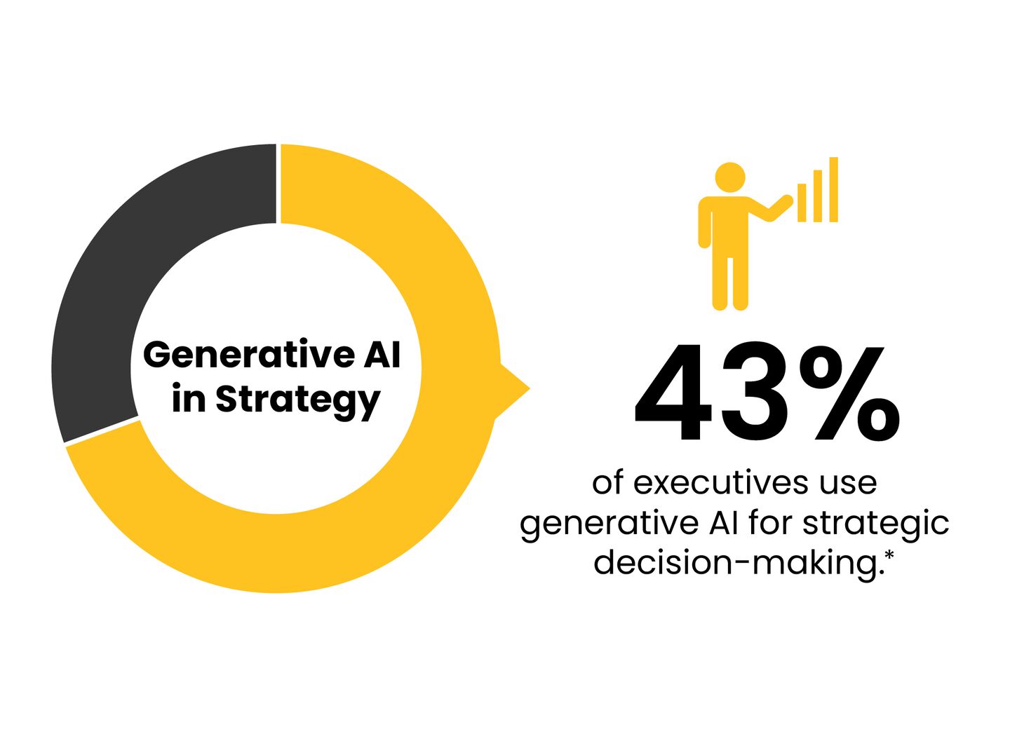 42% of executives use AI for strategic decisions